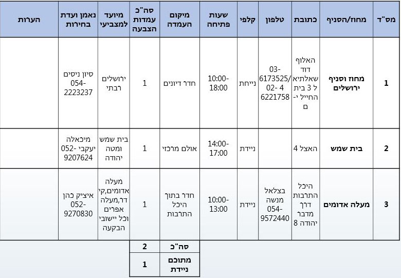עמדות הצבעה מחוז ירושלים